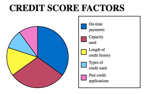 credit score factors - CIC Credit